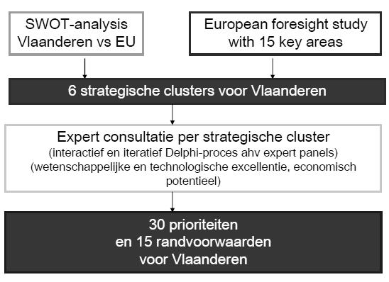 Figuur 3 - Fasen in de studie rond technologie en innovatie in Vlaanderen (Bron: Raspoet, 2009) Nadat deze drie fasen werden doorlopen, volgde de uiteindelijke formulering van 30 prioriteiten voor