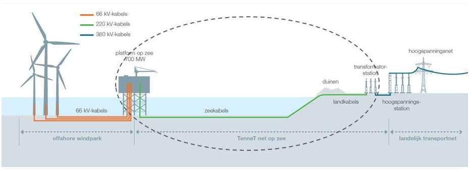 Project Net op zee Hollandse Kust (west Beta) Voornemen project en voorstel voor participatie Het ministerie van Economische Zaken en Klimaat (EZK) en TenneT zijn voornemens een extra ondergrondse