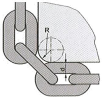 Bij kettingen is de kettingdikte bepalend voor de minimale radius van een hoek: Afb. 2-7 Dikte / Radiusverhouding voor staalkabels (links), hijsstroppen (midden) en kettingen (rechts).
