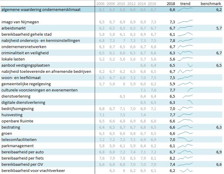 Verder valt het rapportcijfer voor de arbeidsmarkt in Nijmegen op. Dit is met een 6,7 een heel rapportpunt hoger dan het gemiddelde rapportcijfer van de benchmarksteden (5,7).