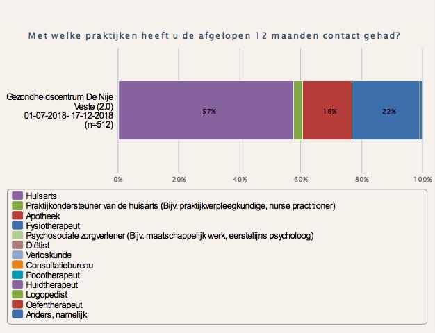 Meeste contacten zijn met de huisartsenpraktijken en fysiotherapiepraktijken geweest.