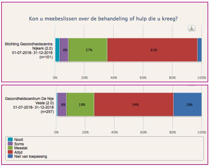 Voor wat betreft het meebeslissen over de behandeling of hulp die men kreeg, antwoordde 8% nooit of soms, 19% meestal, 54% altijd en 19% n.v.t. (De Nije Veste).