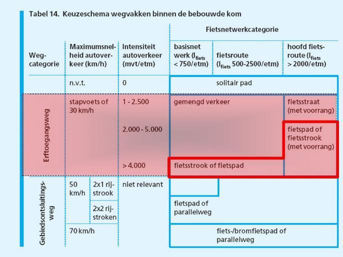 Toelichting: CROW publicatie 351 Ontwerpwijzer