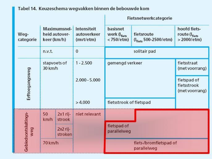 Gebiedsontsluitingswegen bibeko