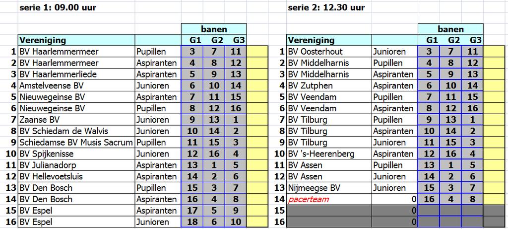 Serie-indeling