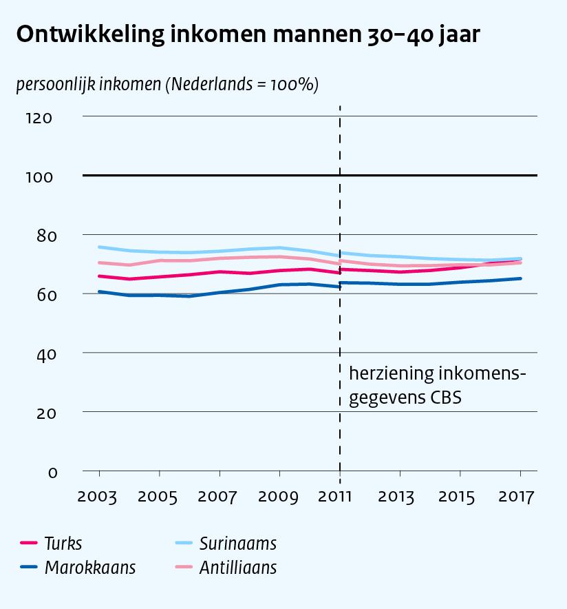 De afgelopen vijftien jaar is het verschil in persoonlijk inkomen tussen mannen met en zonder migratieachtergrond vrijwel gelijk gebleven.