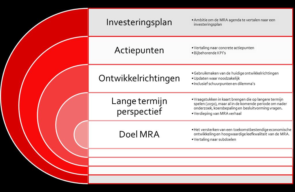 Opzet MRA agenda 2.