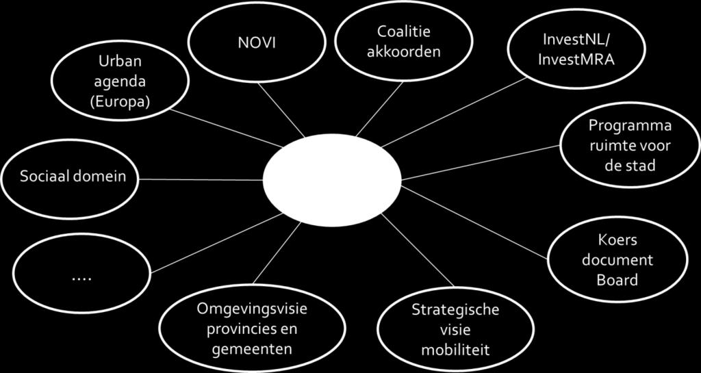 (Europa) Coalitie akkoorden Programma ruimte voor de stad InvestNL/ InvestMRA Agenda sociaal domein Cultuurimpuls MRA Beleidskader mobiliteit Er zijn ook akkoorden die op