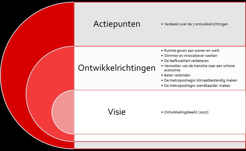 Opzet huidige MRA actie agenda (2016) Ontwikkelingsbeeld als uitgangspunt In het najaar van 2014 zijn aan de zogenoemde MRA-tafels de krachten van de regio benoemd.