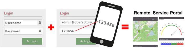 Gebruikersnaam + Wachtwoord b) 2-Factor authenticatie (2FA) login via: 1. Gebruikersnaam + Wachtwoord + SMS code 2. Gebruikersnaam + Wachtwoord + Google Auth 3. Gebruikersnaam + Wachtwoord + E-mail 4.