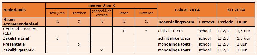 13 Examenplan Nederlands Uitslag Het cijfer voor het Instellingsexamen (IE) wordt berekend uit het gemiddelde van de cijfers voor schrijven, spreken en gesprekken voeren.