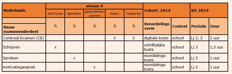13 Examenplan Nederlands Uitslag Het cijfer voor het Instellingsexamen (IE) wordt berekend uit het gemiddelde van de cijfers voor schrijven, spreken en gesprekken voeren.