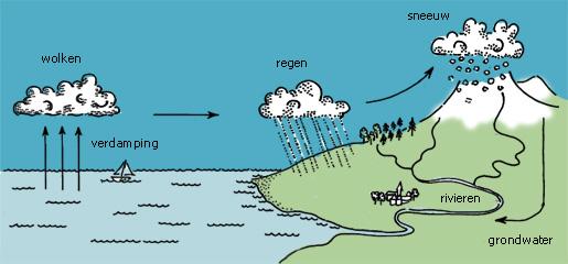 DE KRINGLOOP VAN WATER Het water uit de zee verdampt en vormt een wolk. Als een wolk in koudere lucht komt, verandert de waterdamp in waterdruppels die als regen naar beneden vallen.