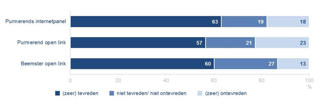 3 Noord/Zuidlijn Samenvatting Met de aansluiting van de bus op de Noord/Zuidlijn in Amsterdam-Noord is de meerderheid van de gebruikers (zeer) tevreden (rond de 60%).