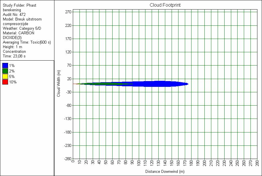 Pagina: 13 van 15 In Figuur 6 wordt de dispersie weergegeven bij weertype D5 tot waar de concentratie CO 2 in de lucht door een breuk van de leiding wordt verhoogd met 1%.