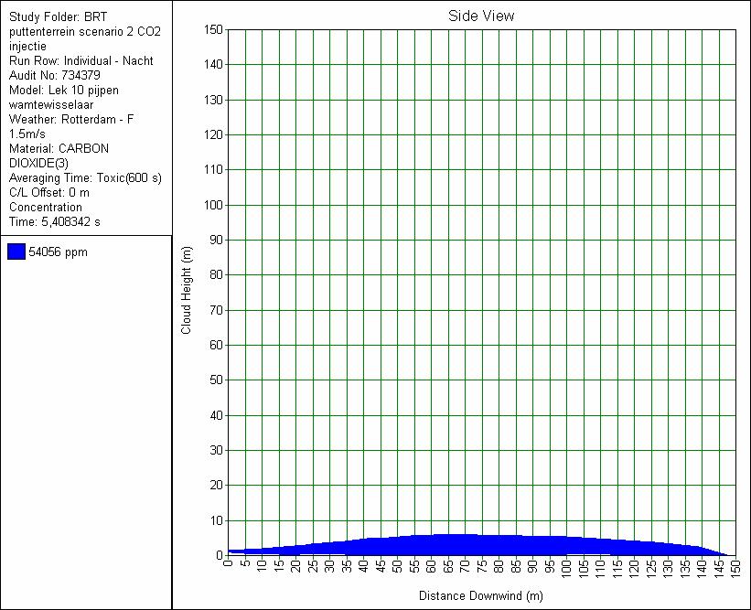 Pagina: 7 van 15 Maximale effectafstand De maximale effectafstand bedraagt ca. 150 meter. Grafisch wordt dit weergegeven in figuur 2.