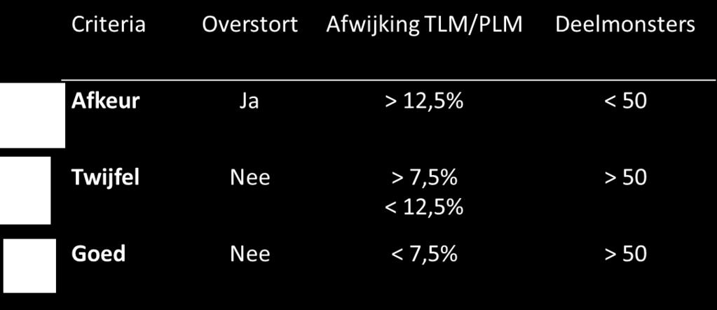 afkeur TLM = theoretische