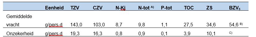 Conclusies Meetonderzoek 143 gram TZV per persoon per dag huidige grondslag 150 gram TZV per persoon per dag.