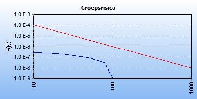 1 Groepsrisico huidige situatie Figuur 6 Groepsrisico ter hoogte van het plangebied De maximale overschrijdingsfactor van deze kilometer leiding wordt gevonden bij 53 slachtoffers en een frequentie