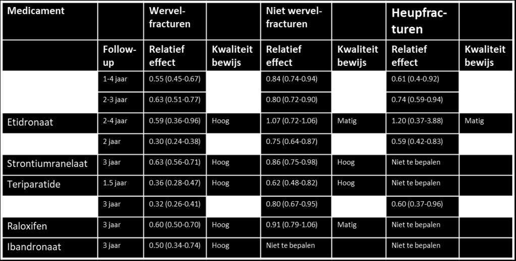 analyses van RCTs met