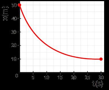 Noteer waar je op moet letten bij het aflezen van een (x,t)-diagram. Hoe herken je stilstand, constante snelheid, versnelling en vertraging. En hoe herken je vooruit en achteruit bewegen. 2.