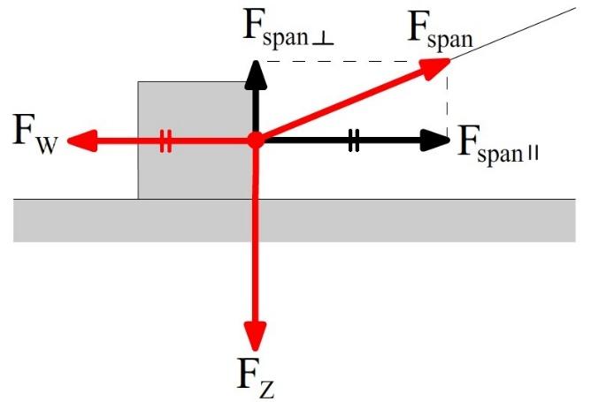 Het ligt hier voor de hand om de spankracht te ontbinden in een component Fspan waarmee het blok naar rechts wordt getrokken en een component Fspan waarbij het blok omhoog wordt getrokken.