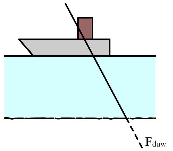 Fz = 100N, Fspan = 100N Fz = 40N, Fduw =