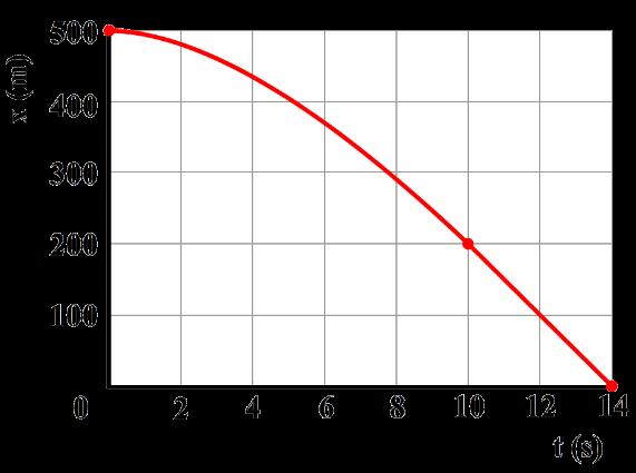 In het volgende (v,t)-diagram zien we een val waarbij de luchtwrijvingskracht niet te verwaarlozen is. Zoals je kunt zien wordt de versnelling steeds kleiner.