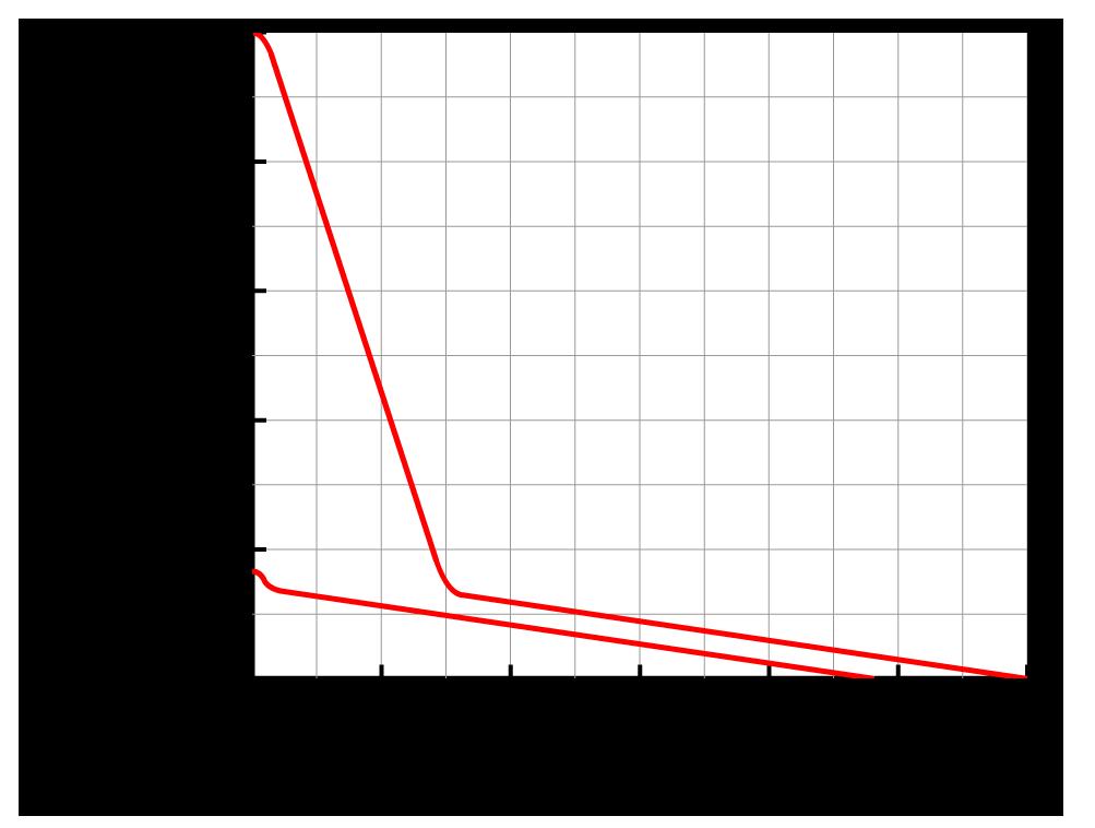 5. In het onderstaande diagram is de beweging van een parachutespringer weergegeven. a. Verklaar de vorm van alle delen van deze grafiek.