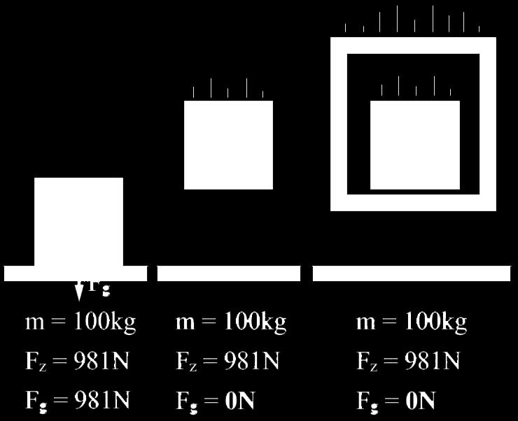 In de linker onderstaande afbeelding ligt een blok met een massa van 100 kg op de grond. De zwaartekracht die op dit blok werkt is Fz = mg = 100 9,81 = 981 N.