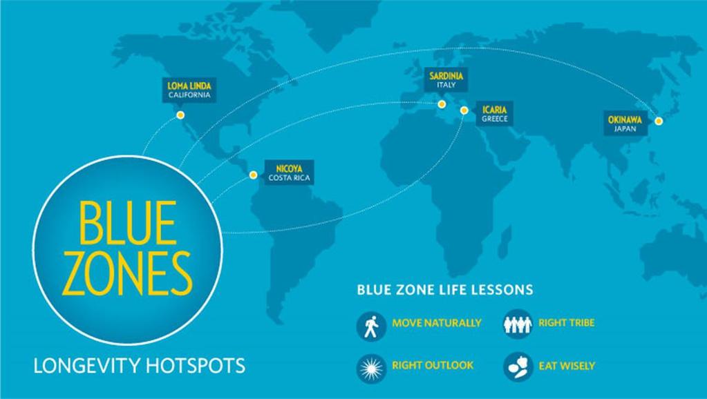 1. BLUE ZONES Gebieden in de wereld waar mensen heel oud worden, zonder chronische ziekten en zonder mentale