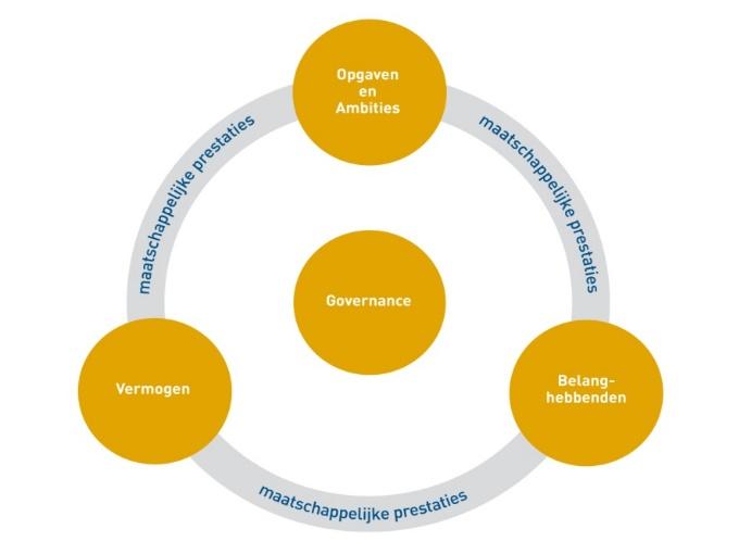 In een schematische weergave zien de verschillende beoordelingen er als volgt uit: De meetschaal De visitatiecommissie gebruikt voor de beoordeling cijfers op een meetschaal van 1 tot 10.