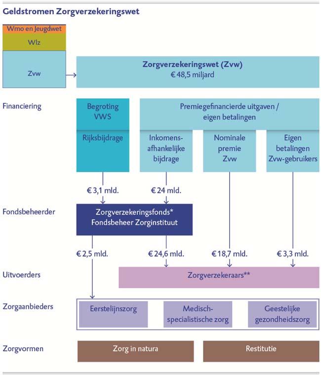Figuur d Geldstromen Wet maatschappelijke ondersteuning en Jeugdwet * Uitgaven zijn opgenomen in de