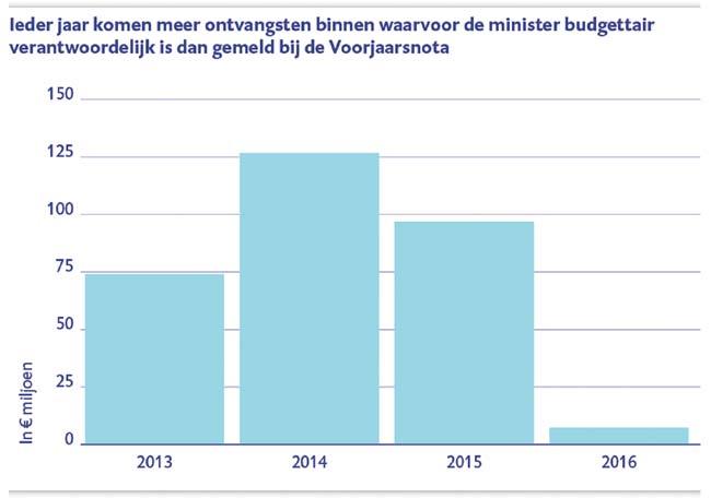 4. Raming van niet-belastingontvangsten De VWS ontwerpbegroting bevat in totaal 99,6 miljoen aan niet-belastingontvangsten.
