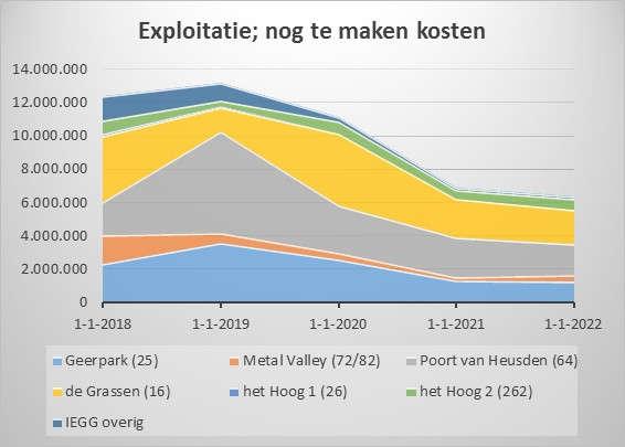 Grafiek: Totale verwachte kosten in exploitatie genomen gronden (bedragen in ) In 2019 is rekening gehouden met kosten van bouw- en woonrijp maken van Poort van Heusden en ook kosten vanwege de