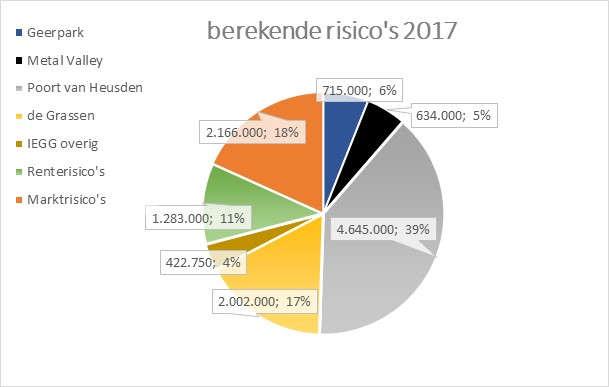 renterisico voor de betreffende delen in de latere jaren). De onderstaande taartdiagrammen brengen de samenstelling van de risico s inzake grondexploitaties in beeld.