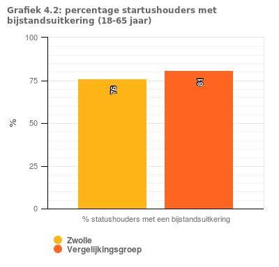 Statushouders met werk De grafiek Percentage werkende statushouders geeft een beeld van de ontwikkeling van het percentage gehuisveste statushouders dat betaald werk heeft.