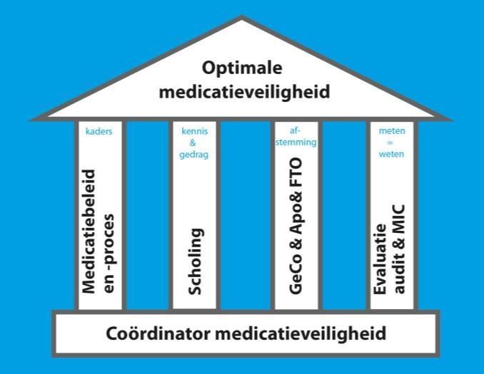 Nieuwe ontwikkelingen bij IVM Onderzoek belangrijkste knelpunten in het medicatieproces Audit dagbesteding en