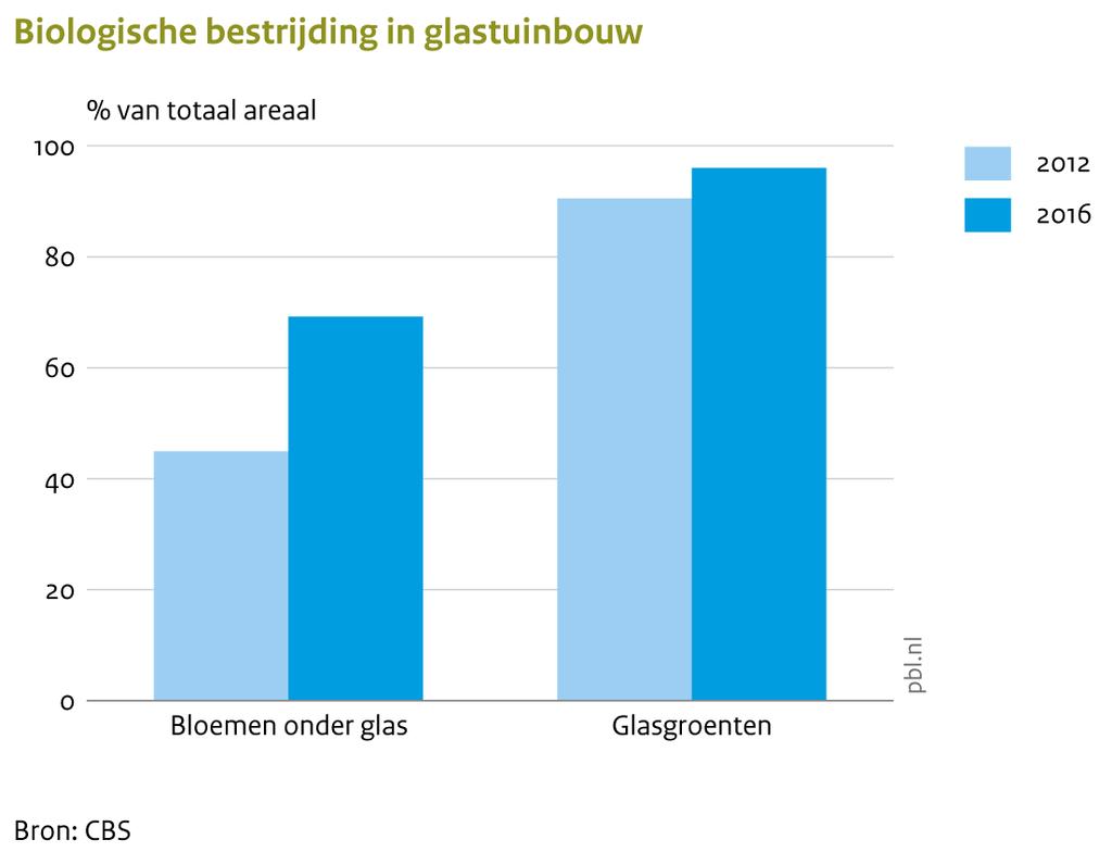 Biologische plaagbestrijding vooral in kassen Ook in fruit, maar minder in akkerbouw Biologische