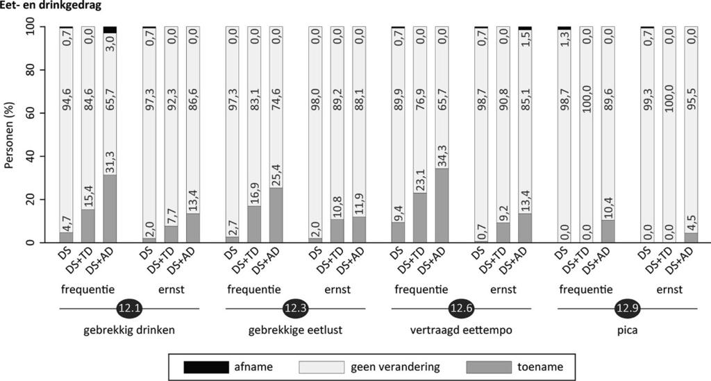 DS + AD downsyndroom met gediagnosticeerde alzheimerdementie) Figuur 9 Statistisch significante frequentie- en ernstveranderingen voor items in sectie 12 (eet- en drinkgedrag).