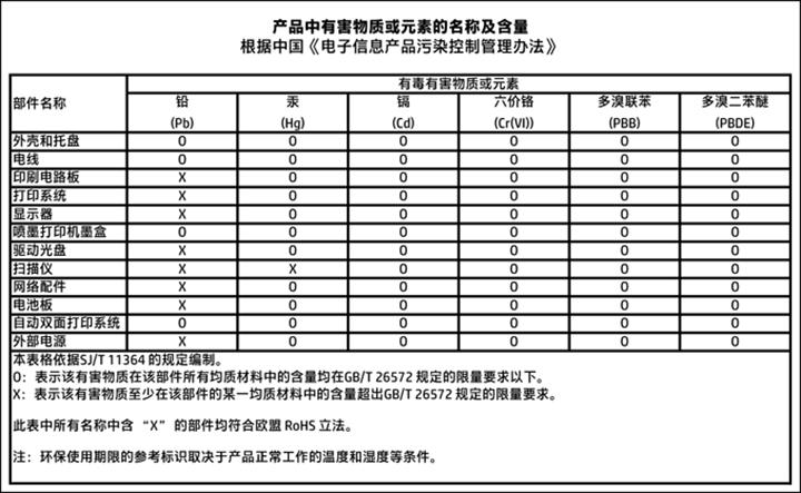 The Table of Hazardous Substances/Elements and their Content (China) (tabel van gevaarlijke