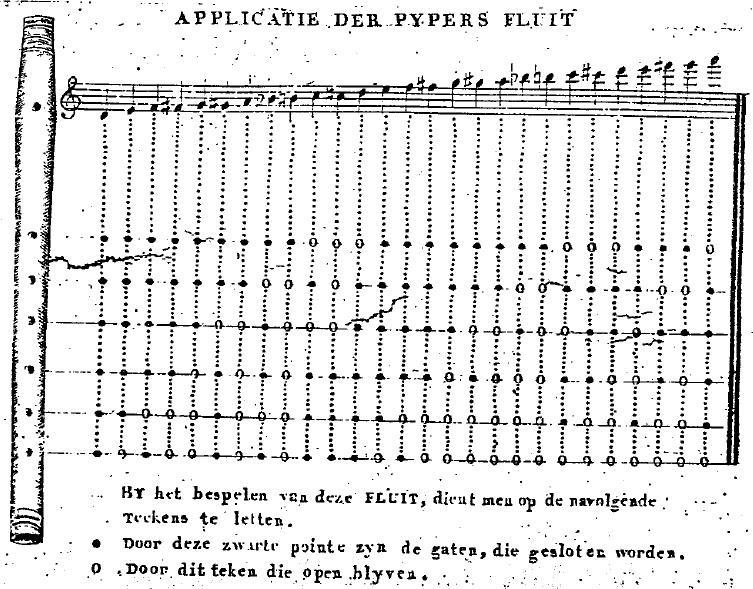 2. De fluit Hieronder is een afbeelding uit het werk van Rauscher, met aangegeven welke gaten gesloten en open gelaten dienen te worden om de melodieën te spelen.