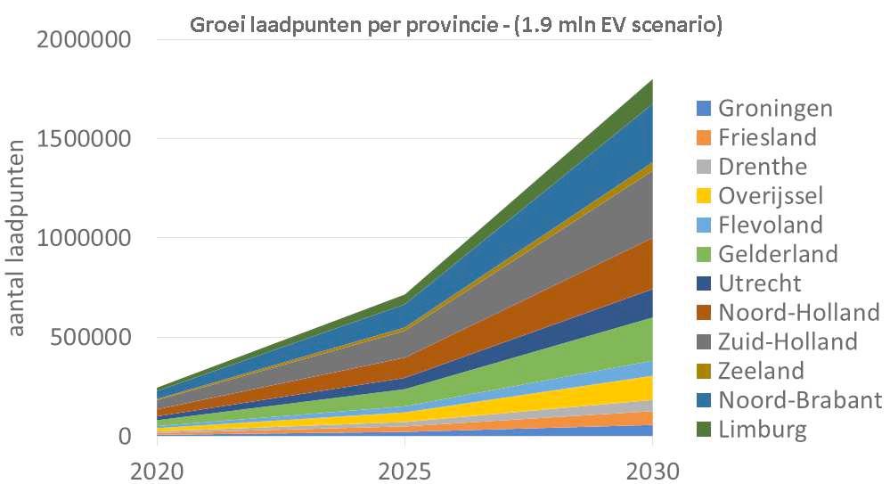 Groei laadinfra (auto) Aantal laadpunten 2020 2021 2025 2030 2020 2021 2025 2030 privaat 97.907 124.259 270.844 665.591 40 39 38 37 publiek 52.914 72.612 169.