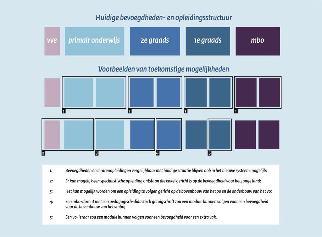 het van belang te zorgen voor een transparant en samenhangend geheel van lerarenopleidingen waarin hogescholen en universiteiten gezamenlijk verantwoordelijkheid nemen voor het totale aanbod en dit