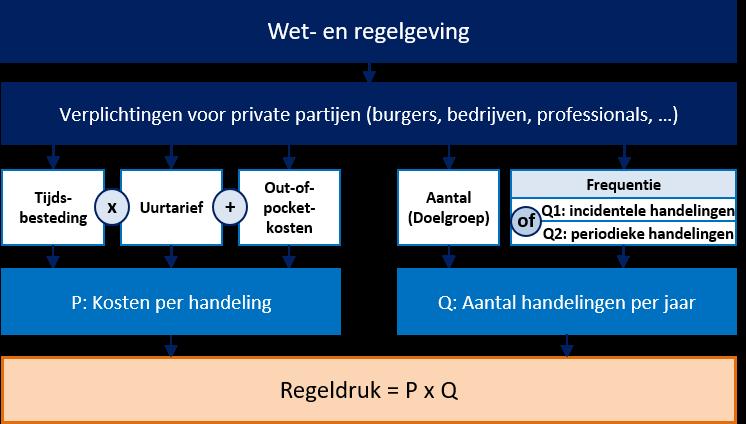 Bijlage 2. Standaard Kostenmodel bij kwantificering regeldruk Regeldrukeffecten van wet- en regelgeving worden berekend aan de hand van het zogenoemde Standaard Kostenmodel (SKM).