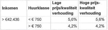 B) Toepassen inkomensafhankelijke huurverhoging Rochdale kiest voor het toepassen van inkomensafhankelijke huurverhoging om onder andere de doorstroming op gang te helpen.