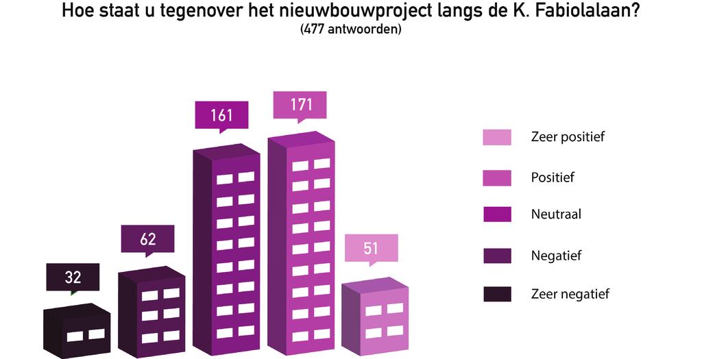 6. Nieuwbouwprojecten Zowel langs de Koningin Fabiolalaan als op het Koningin Mathildeplein komen nieuwbouwprojecten. Op beide plekken komen kantoren, woningen en commericiële ruimte.