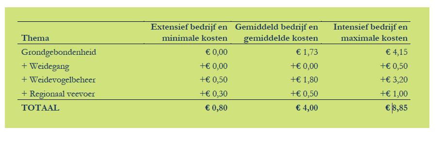 Rougoor & Schans 2017: meerkosten De meerkosten (euro per 100 kg melk; schatting)zijn weergegeven voor verschillende thema s.