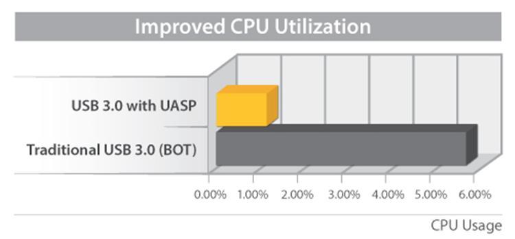 8 of hoger) en Linux. Uit tests blijkt dat UASP 70% sneller leest en 40% sneller schrijft dan traditionele USB 3.0 bij piekbelasting.