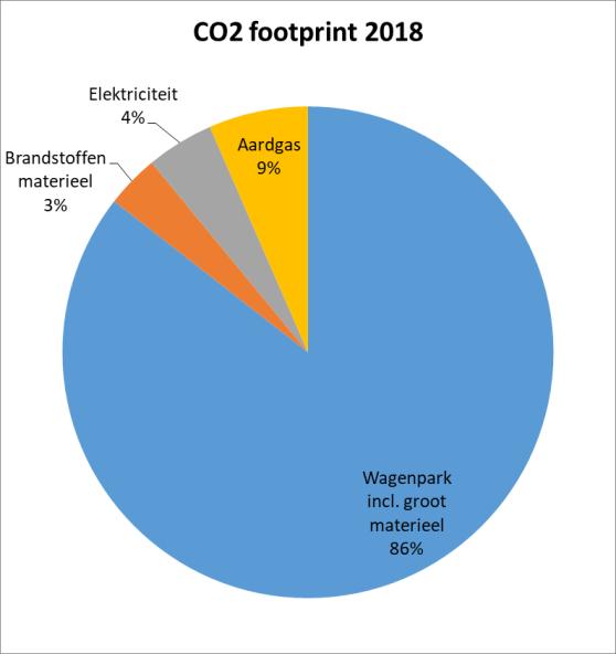 4. CO2 footprint Onderstaande grafieken geven de absolute CO 2-emissies van Kreeft weer vanaf 2015.